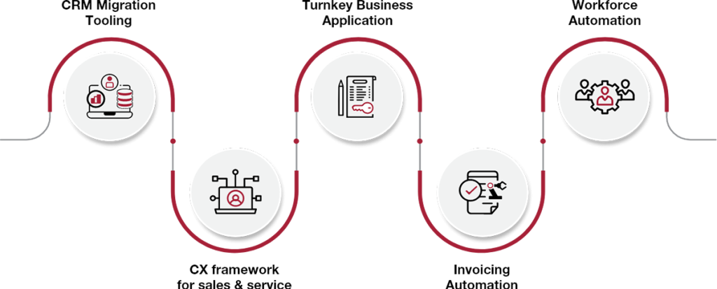 Enterprise Industry Salesforce Framework
