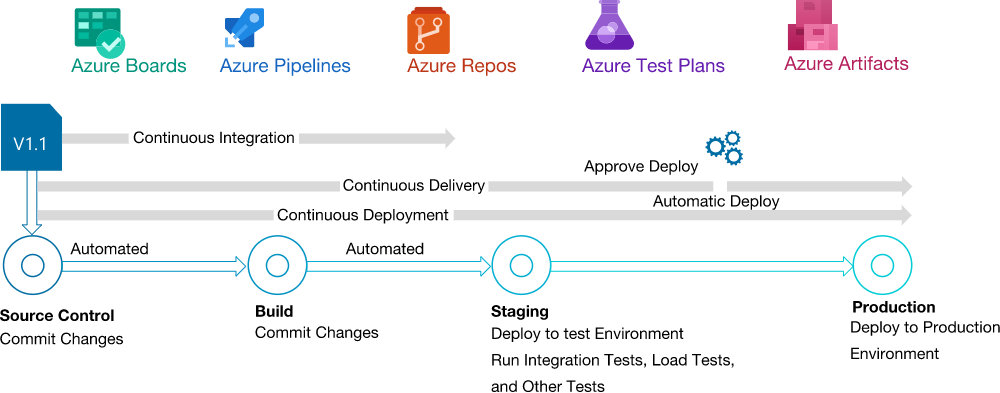 Continuous Integration