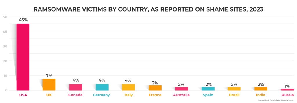 Cyber Security Report